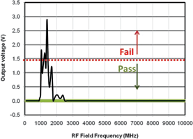 Figure 4. Electric field immunity comparison.